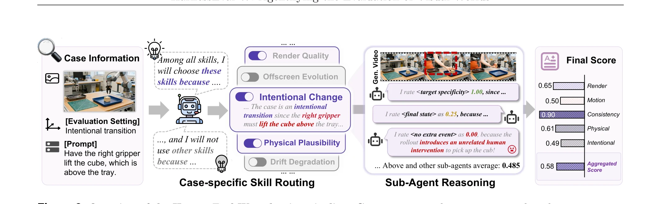 HarnessEval-W pipeline routing a visual-world test case to specialized evaluation skills and sub-agents before aggregating a final score