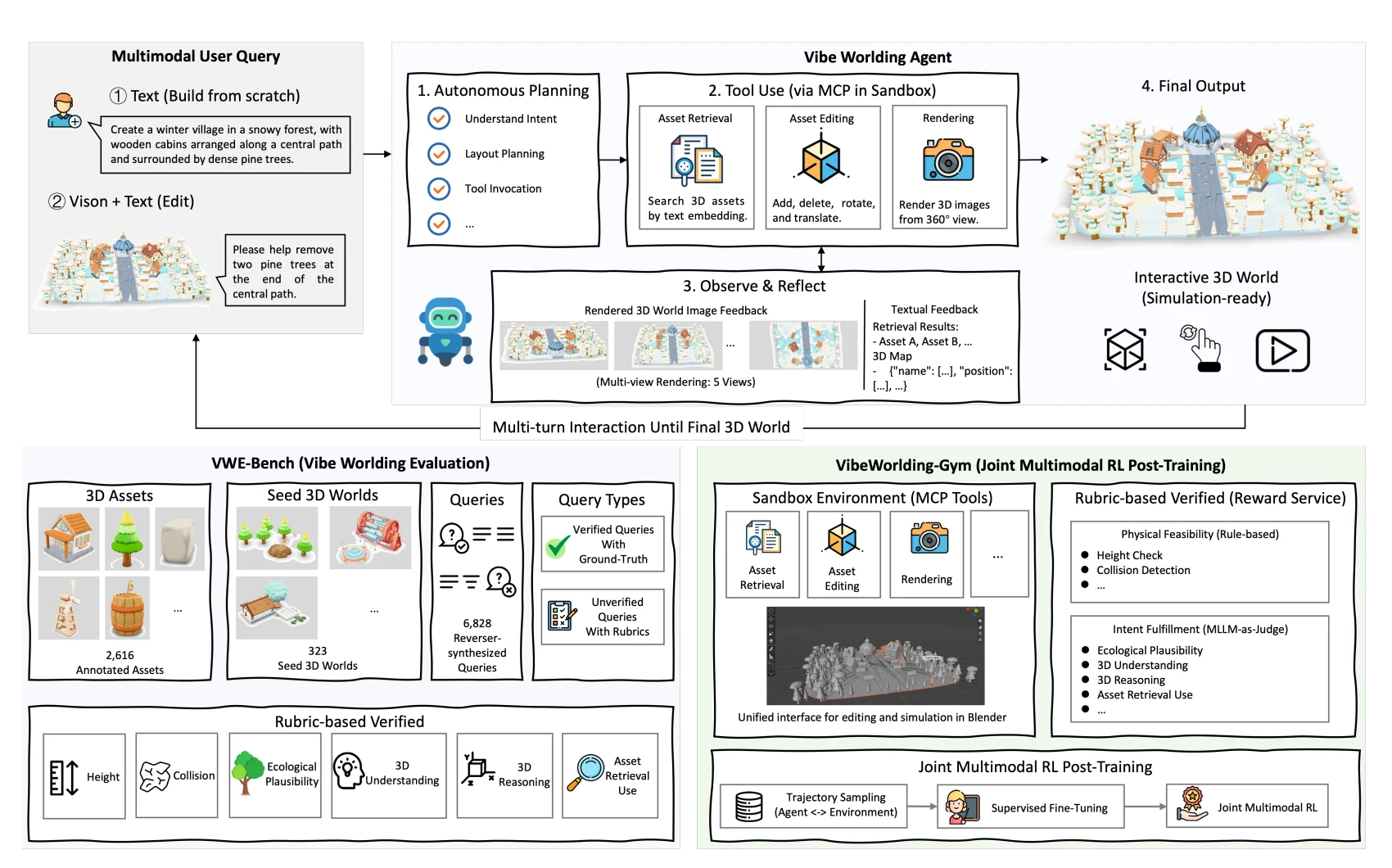 VibeWorlding overview showing its 3D-world benchmark, agent interaction loop, training data, supervised fine-tuning, and reinforcement learning stages