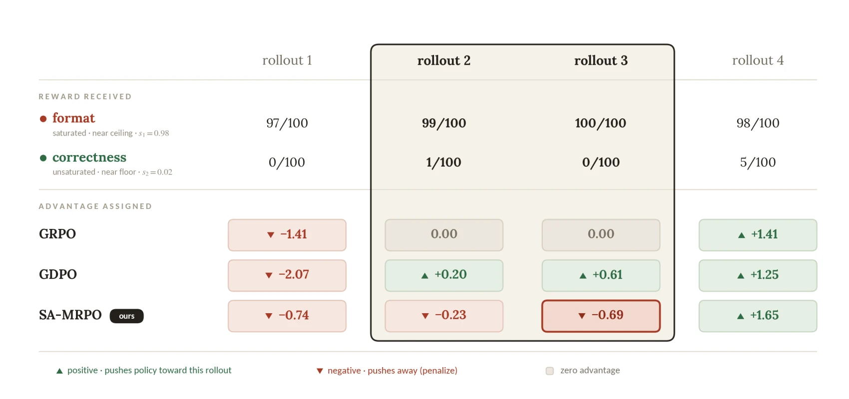 Comparison of GRPO, GDPO, and SA-MRPO showing how saturation-aware weighting reduces emphasis on a mastered reward