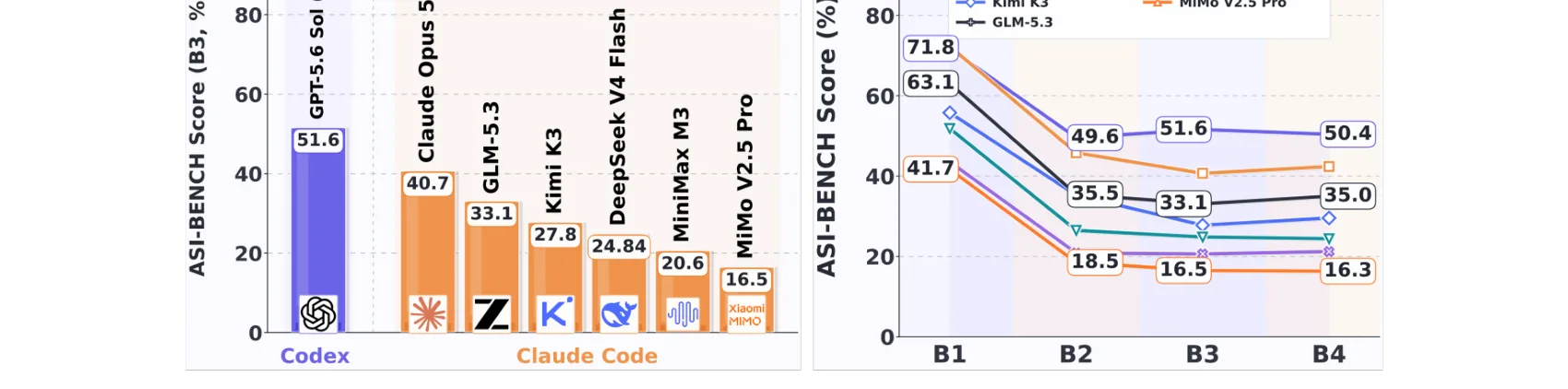 Overview of ASI-Bench. Left: B3 performance across agents. Right: scores from B1 to B4, where B1 provides full methods, B2 only the method name