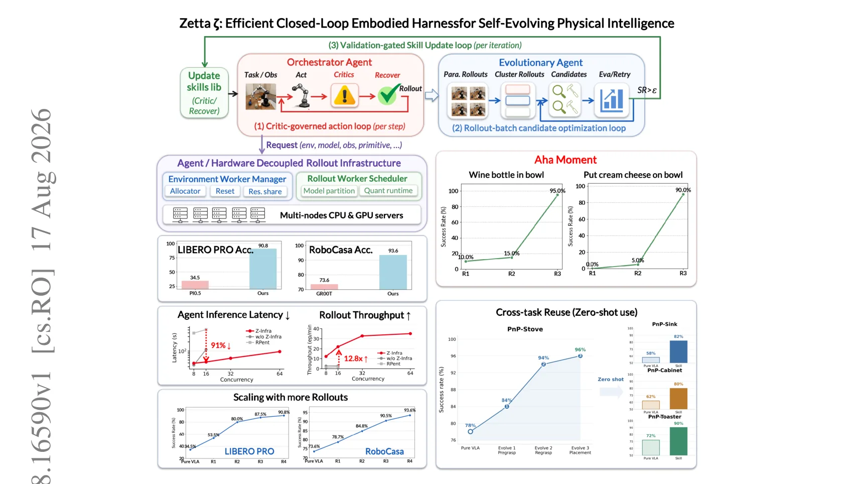 | Zetta closes the loop for embodied self-evolution. Frequent runtime critics trigger recoveries during execution